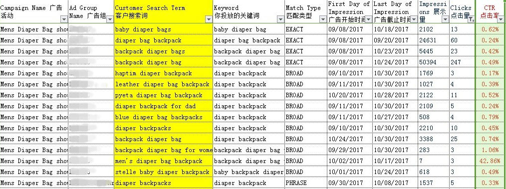 亚马逊培训分享：亚马逊PPC广告数据报表全解读，你想知道的都有（下）