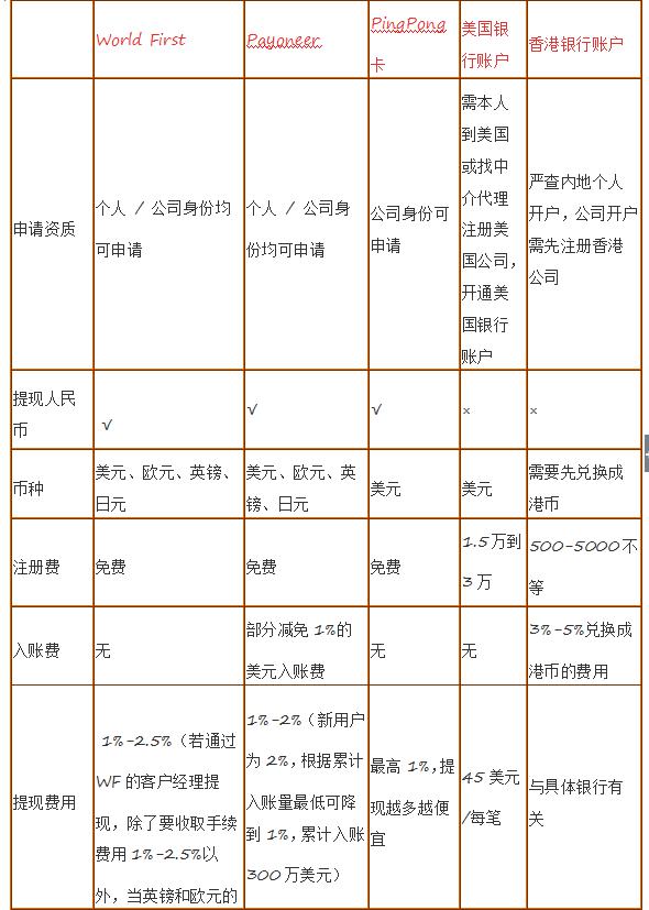 亚马逊收款方式在哪里设置?
