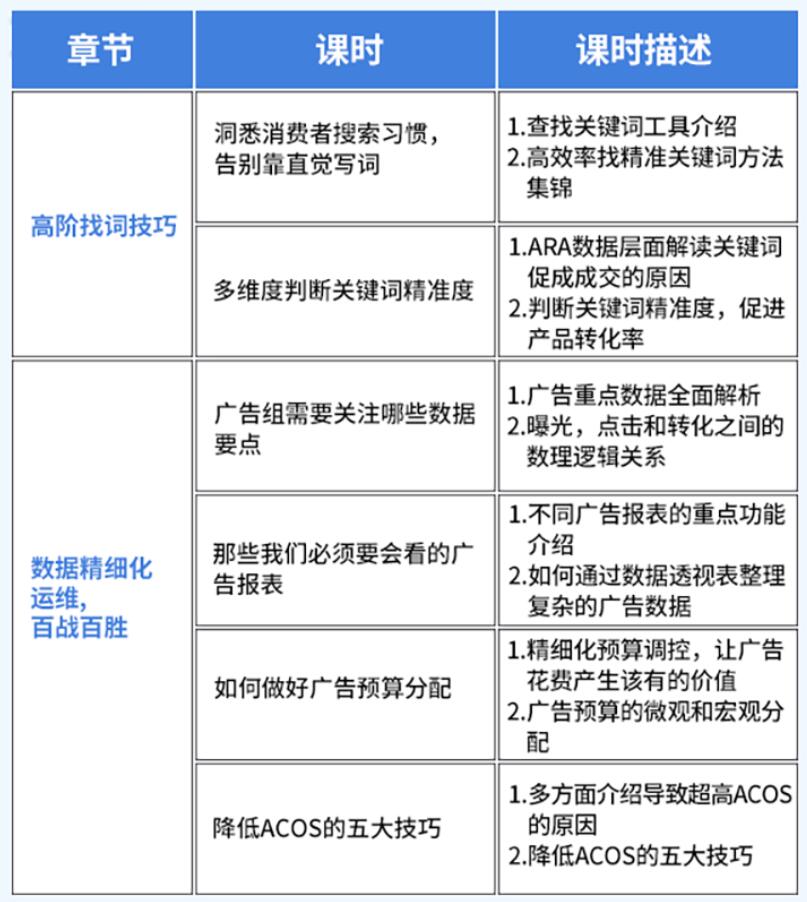 降低ACOS之广告高阶攻略战